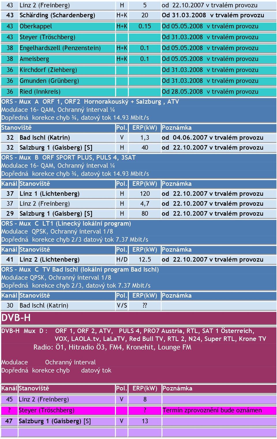 03.2008 v trvalém provozu 36 Gmunden (Grünberg) Od 31.03.2008 v trvalém provozu 36 Ried (Innkreis) Od 28.05.
