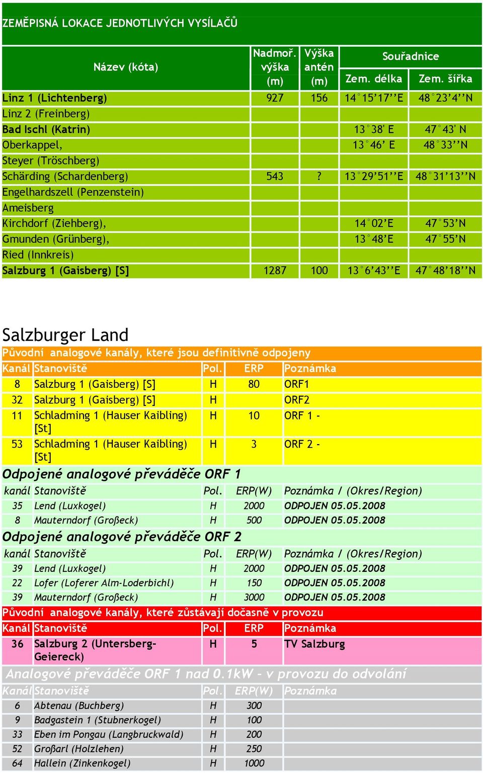 13 29 51 E 48 31 13 N Engelhardszell (Penzenstein) Ameisberg Kirchdorf (Ziehberg), 14 02 E 47 53 N Gmunden (Grünberg), 13 48 E 47 55 N Ried (Innkreis) Salzburg 1 (Gaisberg) [S] 1287 100 13 6 43 E 47