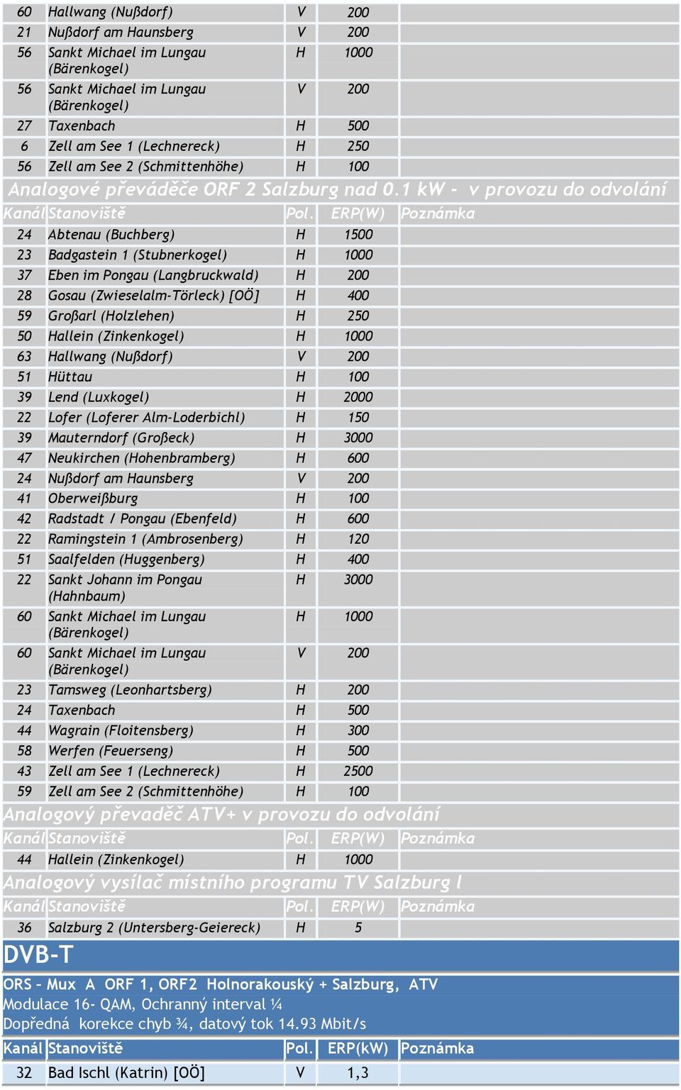 1 kw - v provozu do odvolání 24 Abtenau (Buchberg) H 1500 23 Badgastein 1 (Stubnerkogel) H 1000 37 Eben im Pongau (Langbruckwald) H 200 28 Gosau (Zwieselalm-Törleck) [OÖ] H 400 59 Großarl (Holzlehen)