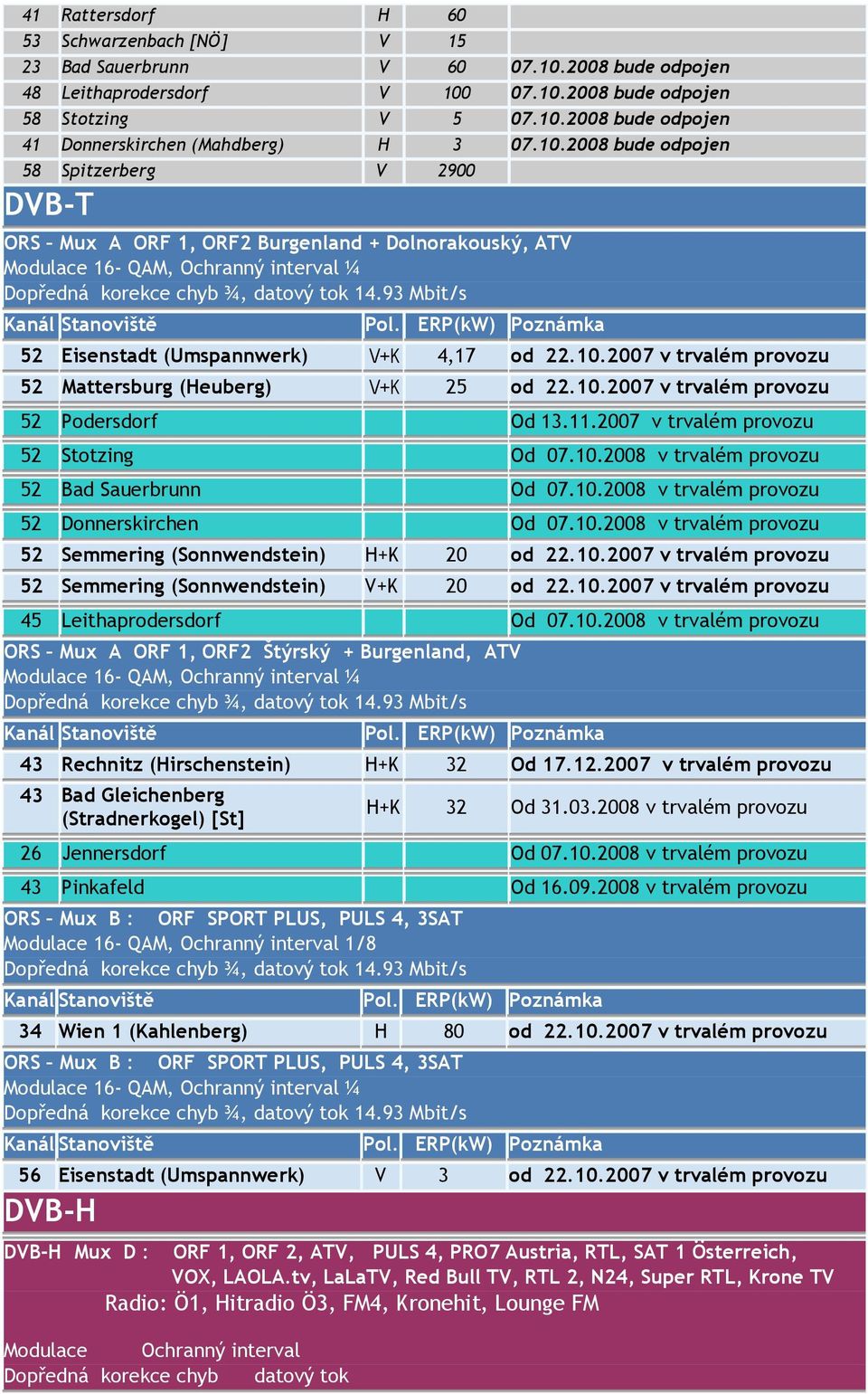 10.2007 v trvalém provozu 52 Podersdorf Od 13.11.2007 v trvalém provozu 52 Stotzing Od 07.10.2008 v trvalém provozu 52 Bad Sauerbrunn Od 07.10.2008 v trvalém provozu 52 Donnerskirchen Od 07.10.2008 v trvalém provozu 52 Semmering (Sonnwendstein) H+K 20 od 22.