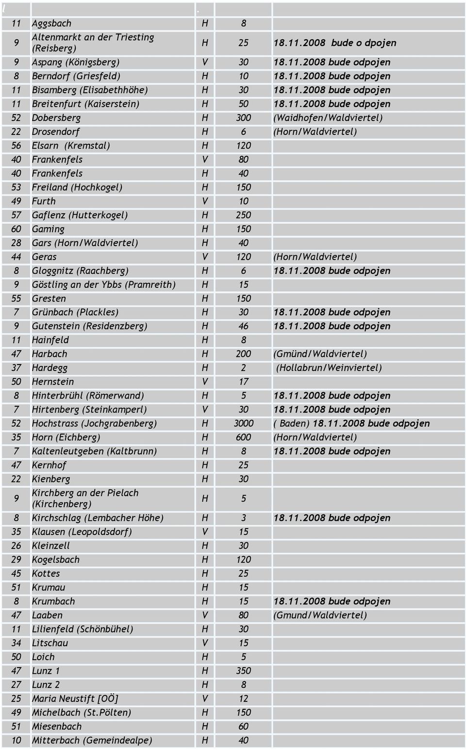 Frankenfels V 80 40 Frankenfels H 40 53 Freiland (Hochkogel) H 150 49 Furth V 10 57 Gaflenz (Hutterkogel) H 250 60 Gaming H 150 28 Gars (Horn/Waldviertel) H 40 44 Geras V 120 (Horn/Waldviertel) 8