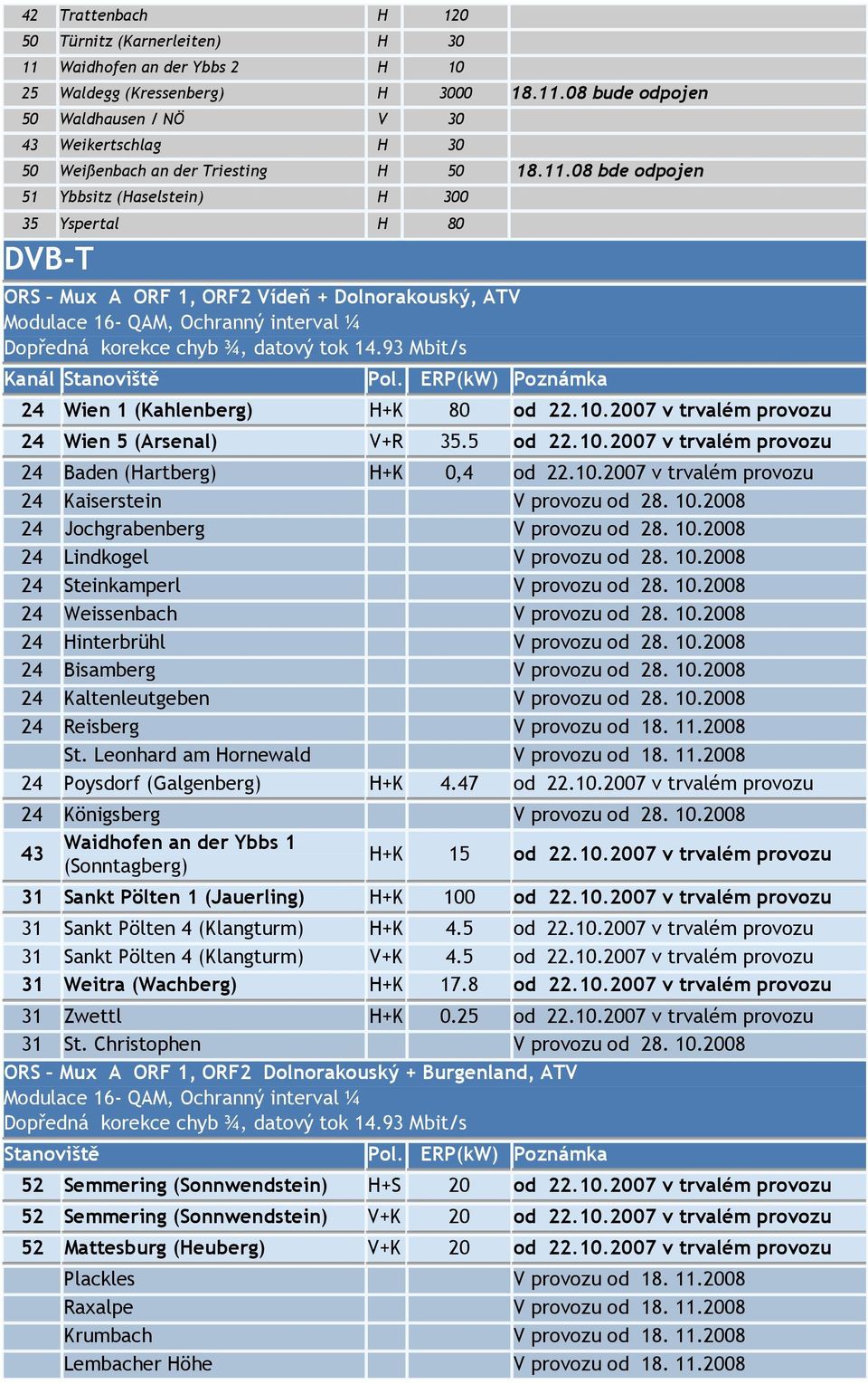 2007 v trvalém provozu 24 Wien 5 (Arsenal) V+R 35.5 od 22.10.2007 v trvalém provozu 24 Baden (Hartberg) H+K 0,4 od 22.10.2007 v trvalém provozu 24 Kaiserstein V provozu od 28. 10.