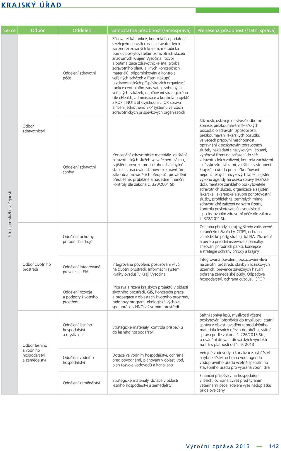 a kontrola veřejných zakázek a řízení nákupů u zdravotnických příspěvkových organizací, funkce centrálního zadavatele vybraných veřejných zakázek, naplňování strategického cíle ehealth, administrace