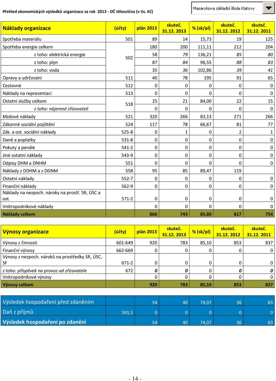 96,55 88 83 z toho: voda 35 36 102,86 39 41 Opravy a udržování 511 40 78 195 91 65 Cestovné 512 0 0 0 0 0 Náklady na reprezentaci 513 0 0 0 0 0 Ostatní služby celkem 25 21 84,00 22 15 518 z toho: