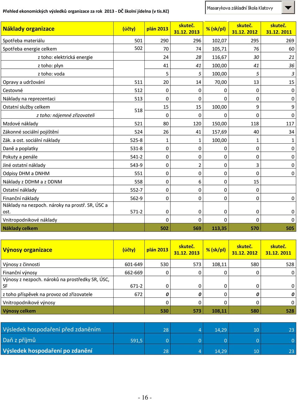 100,00 41 36 z toho: voda 5 5 100,00 5 3 Opravy a udržování 511 20 14 70,00 13 15 Cestovné 512 0 0 0 0 0 Náklady na reprezentaci 513 0 0 0 0 0 Ostatní služby celkem 15 15 100,00 9 9 518 z toho: