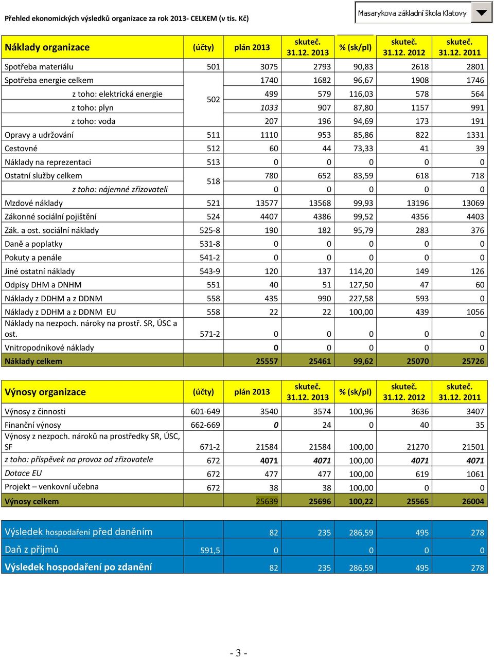toho: plyn 1033 907 87,80 1157 991 z toho: voda 207 196 94,69 173 191 Opravy a udržování 511 1110 953 85,86 822 1331 Cestovné 512 60 44 73,33 41 39 Náklady na reprezentaci 513 0 0 0 0 0 Ostatní
