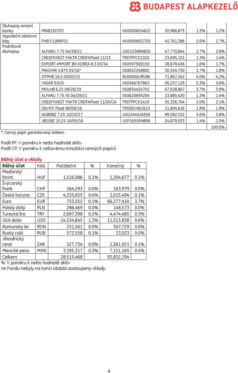 3 03/14 XS0597569150 28,678,436 1.6% 1.7% MAGYAR 5.875 05/16* XS0632248802 30,554,750 1.7% 1.8% OTPHB 10.5 03/03/15 RU000A0JRV86 71,867,242 4.0% 4.2% YASAR 9.625 XS0546767863 95,257,128 5.3% 5.