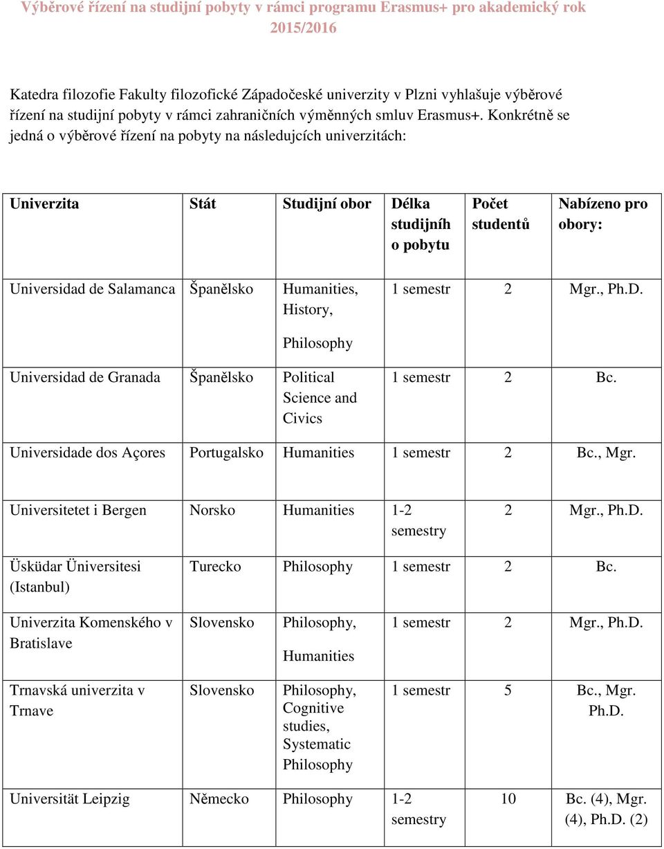 Konkrétně se jedná o výběrové řízení na pobyty na následujcích univerzitách: Univerzita Stát Studijní obor Délka studijníh o pobytu Počet studentů Nabízeno pro obory: Universidad de Salamanca