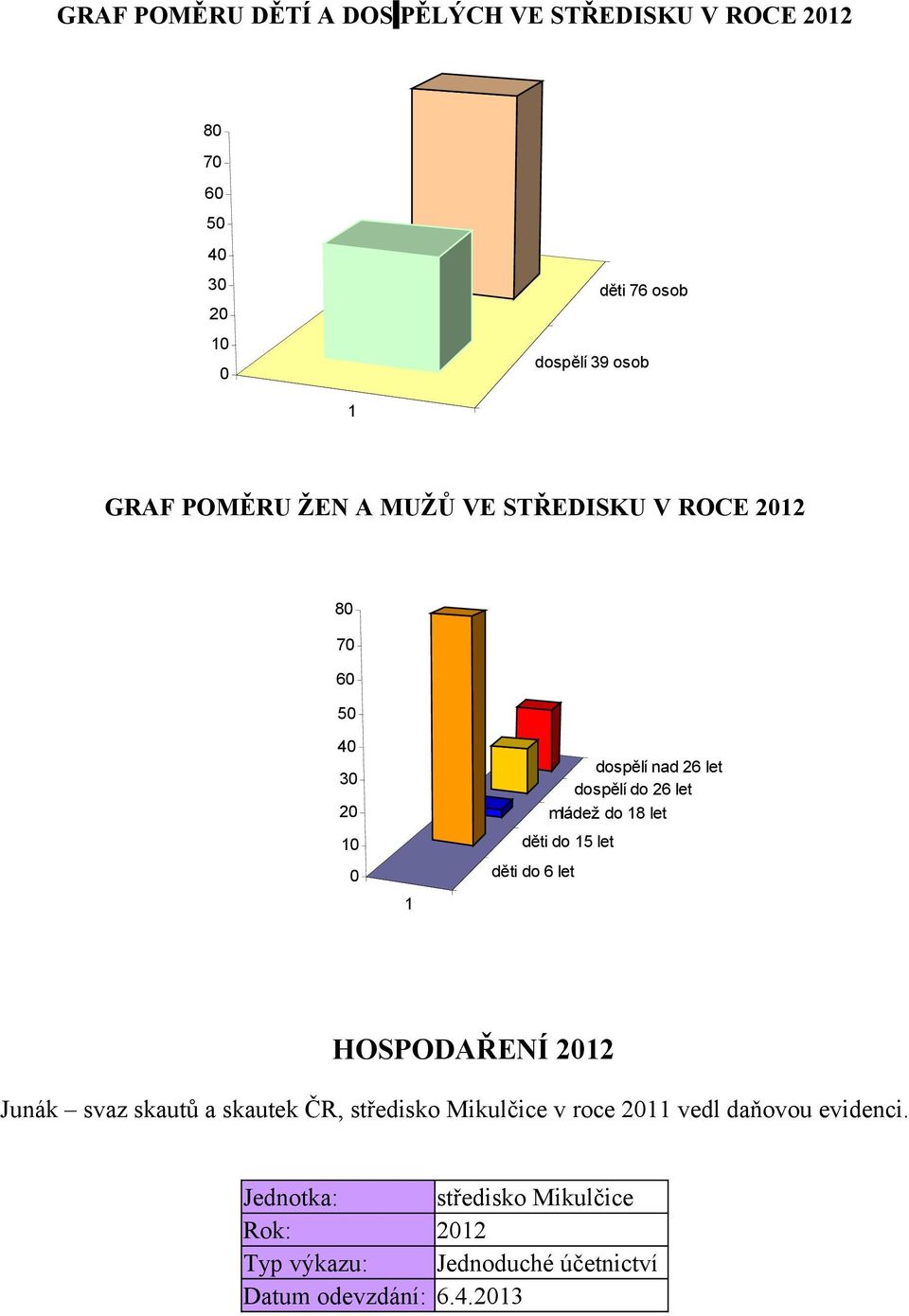 dospělí do 26 let mládež do 18 let HOSPODAŘENÍ 2012 Junák svaz skautů a skautek ČR, středisko Mikulčice v roce 2011