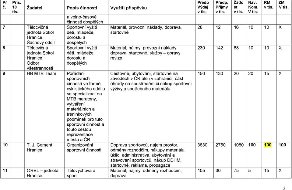 cestou reprezentace města a ČR 10 T. J.