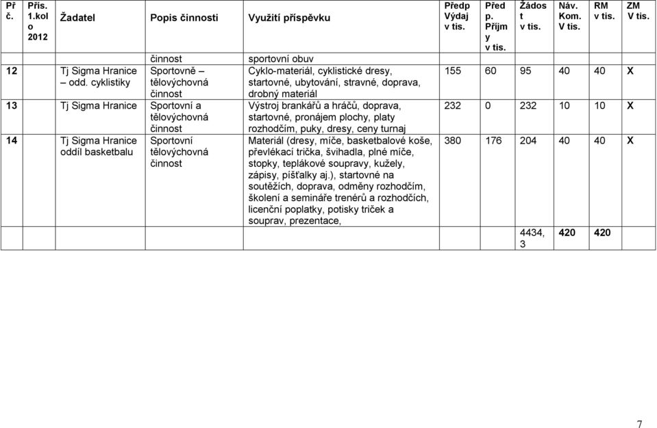 stravné, doprava, drobný materiál Výstroj brankářů a hráčů, doprava, startovné, pronájem plochy, platy rozhodčím, puky, dresy, ceny turnaj Materiál (dresy, míče, basketbalové koše,