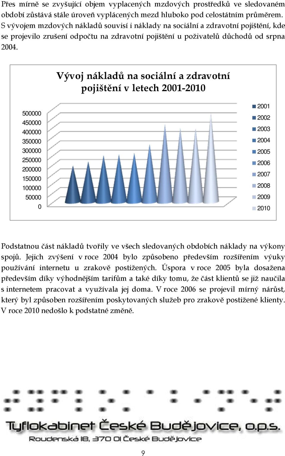 Vývoj nákladů na sociální a zdravotní pojištění v letech 2001-2010 500000 450000 400000 350000 300000 250000 200000 150000 100000 50000 0 2001 2002 2003 2004 2005 2006 2007 2008 2009 2010 Podstatnou