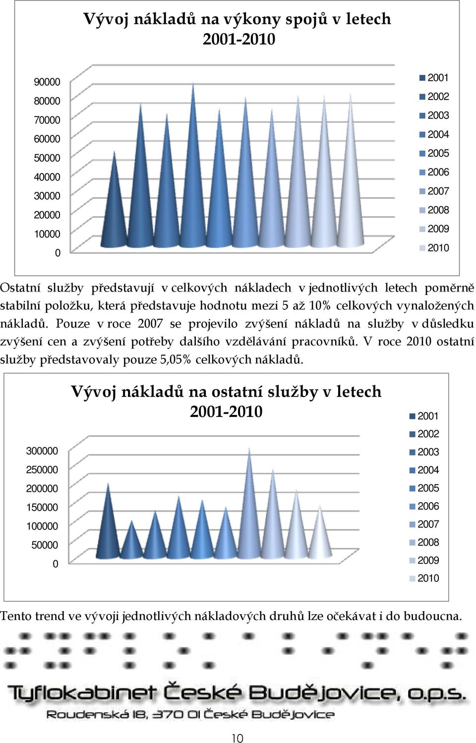 Pouze v roce 2007 se projevilo zvýšení nákladů na služby v důsledku zvýšení cen a zvýšení potřeby dalšího vzdělávání pracovníků.