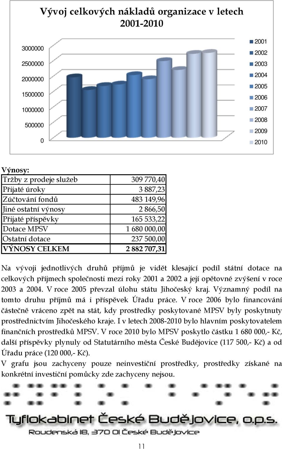 jednotlivých druhů příjmů je vidět klesající podíl státní dotace na celkových příjmech společnosti mezi roky 2001 a 2002 a její opětovné zvýšení v roce 2003 a 2004.