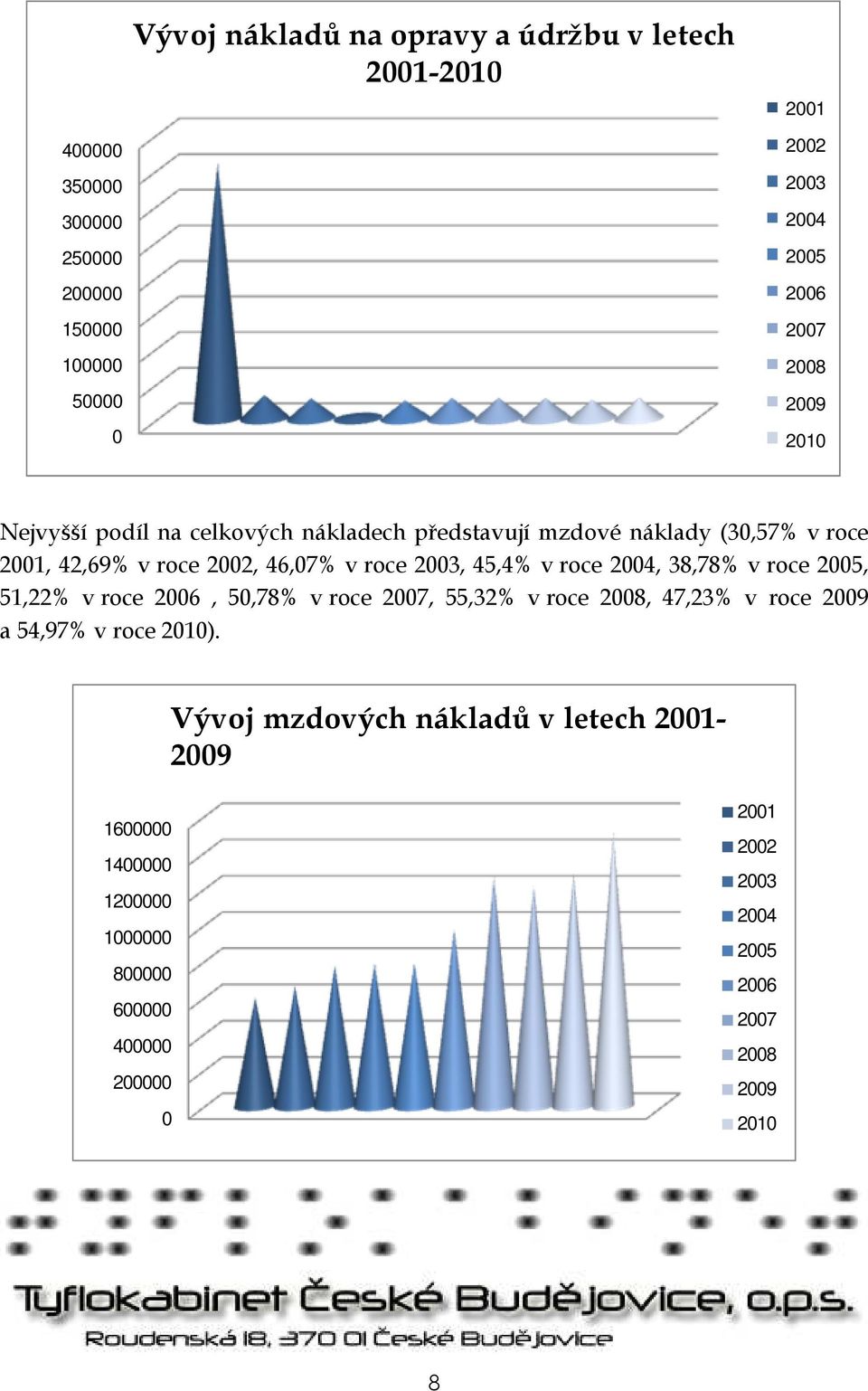 45,4% v roce 2004, 38,78% v roce 2005, 51,22% v roce 2006, 50,78% v roce 2007, 55,32% v roce 2008, 47,23% v roce 2009 a 54,97% v roce 2010).