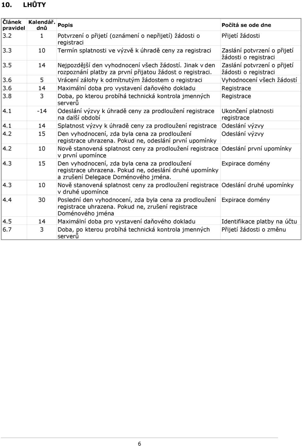 Jinak v den rozpoznání platby za první přijatou žádost o registraci. Zaslání potvrzení o přijetí žádosti o registraci 3.