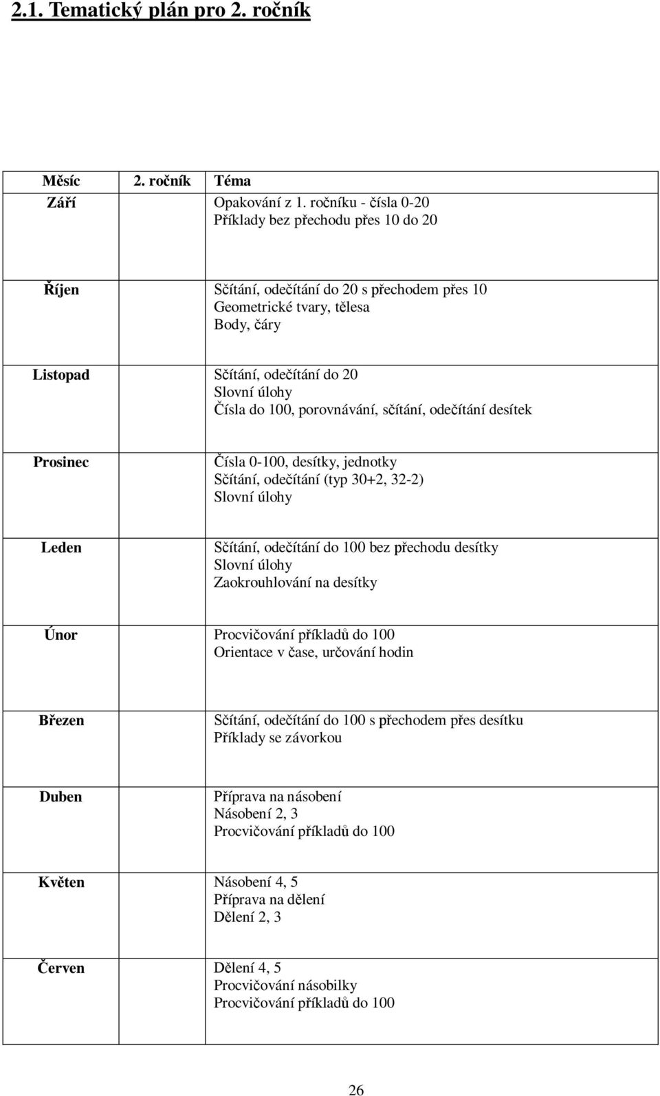 porovnávání, s ítání, ode ítání desítek Prosinec ísla 0-100, desítky, jednotky ítání, ode ítání (typ 30+2, 32-2) Slovní úlohy Leden ítání, ode ítání do 100 bez echodu desítky Slovní úlohy