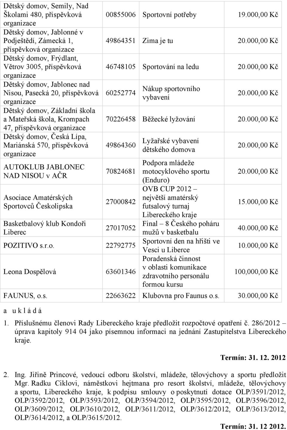 Amatérských Sportovců Českolipska Basketbalový klub Kondoři Liberec 00855006 Sportovní potřeby 19.