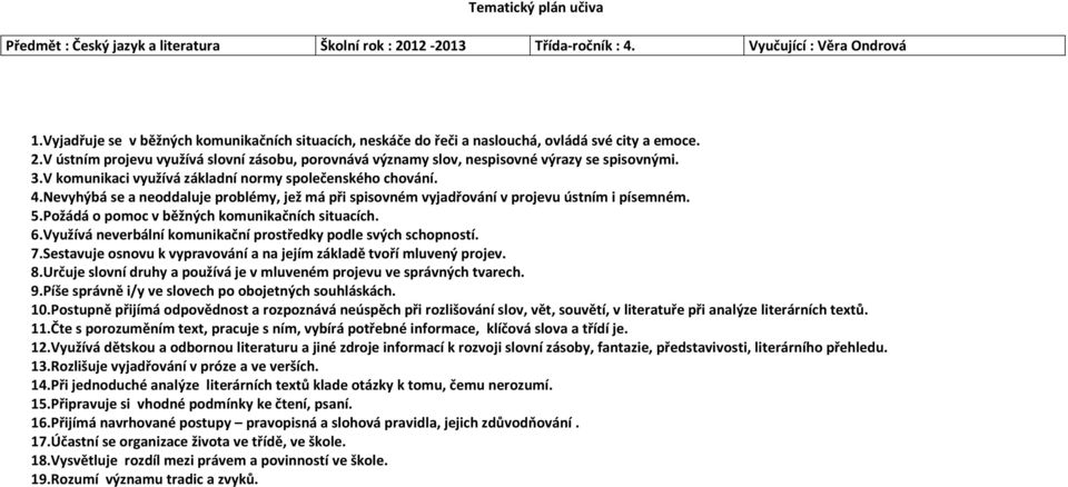 3.V komunikaci využívá základní normy společenského chování. 4.Nevyhýbá se a neoddaluje problémy, jež má při spisovném vyjadřování v projevu ústním i písemném. 5.