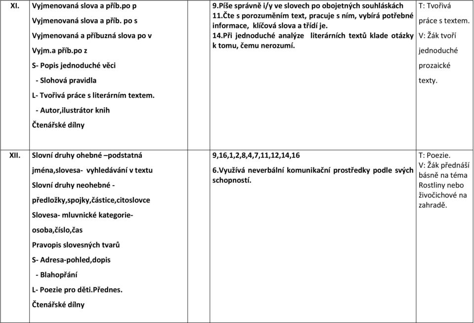 Při jednoduché analýze literárních textů klade otázky k tomu, čemu nerozumí. T: Tvořivá práce s textem. V: Žák tvoří jednoduché prozaické texty. XII.