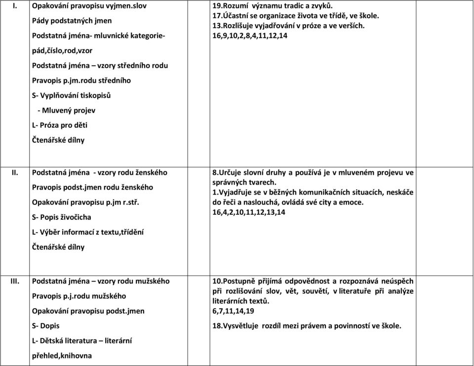 Podstatná jména - vzory rodu ženského Pravopis podst.jmen rodu ženského Opakování pravopisu p.jm r.stř. S- Popis živočicha L- Výběr informací z textu,třídění 8.