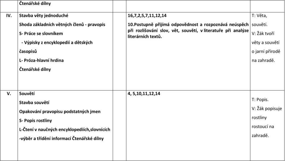 Postupně přijímá odpovědnost a rozpoznává neúspěch při rozlišování slov, vět, souvětí, v literatuře při analýze literárních textů. T: Věta, souvětí.