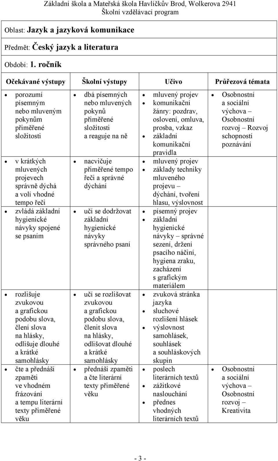 zvukovou a grafickou podobu slova, člení slova na hlásky, odlišuje dlouhé a krátké samohlásky čte a přednáší zpaměti ve vhodném frázování a tempu literární texty přiměřené věku dbá písemných nebo
