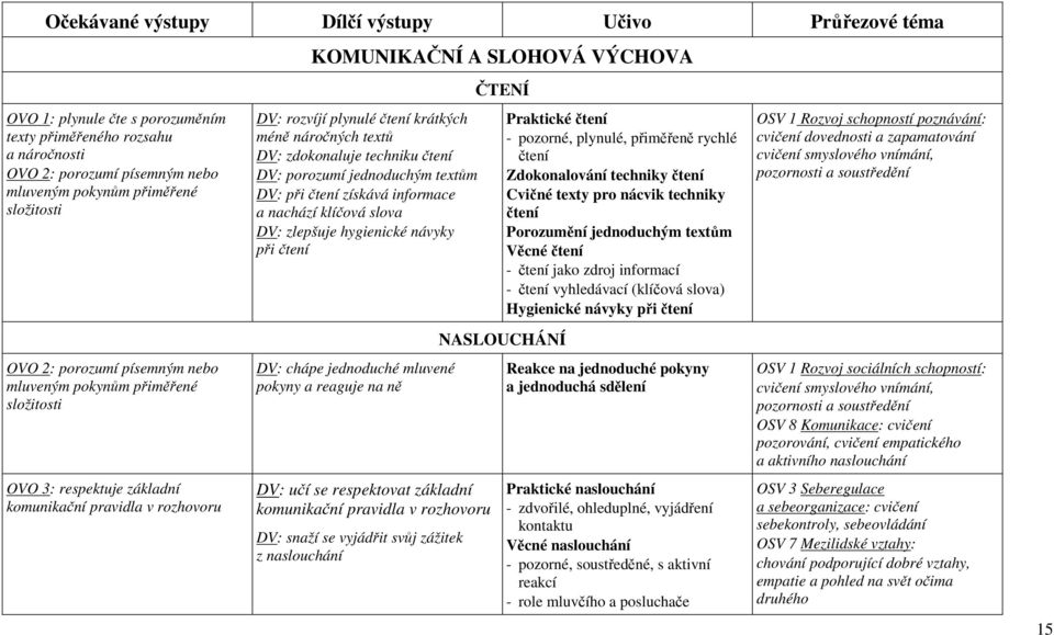 náročných textů DV: zdokonaluje techniku čtení DV: porozumí jednoduchým textům DV: při čtení získává informace a nachází klíčová slova DV: zlepšuje hygienické návyky při čtení DV: chápe jednoduché