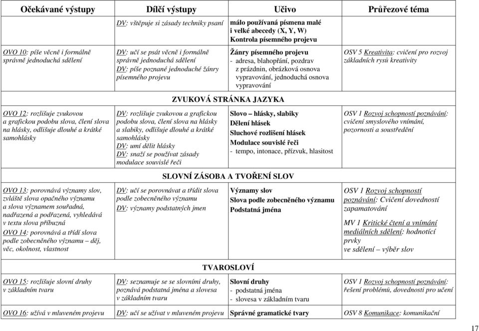 slova podle zobecněného významu děj, věc, okolnost, vlastnost DV: vštěpuje si zásady techniky psaní málo používaná písmena malé i velké abecedy (X, Y, W) Kontrola písemného projevu DV: učí se psát
