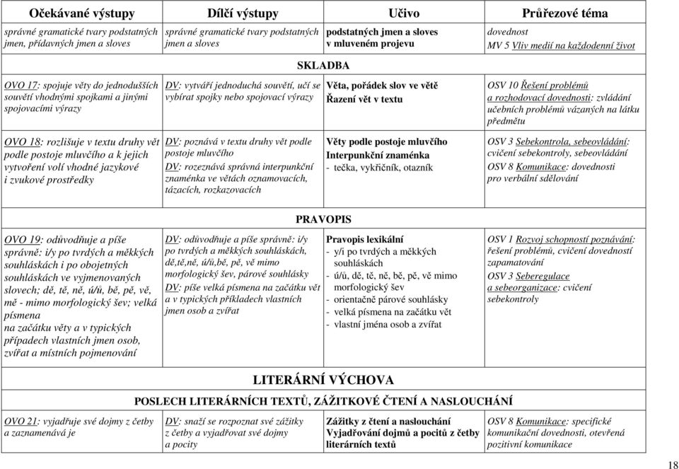 Věta, pořádek slov ve větě Řazení vět v textu dovednost MV 5 Vliv medií na každodenní život OSV 10 Řešení problémů a rozhodovací dovednosti: zvládání učebních problémů vázaných na látku předmětu OVO