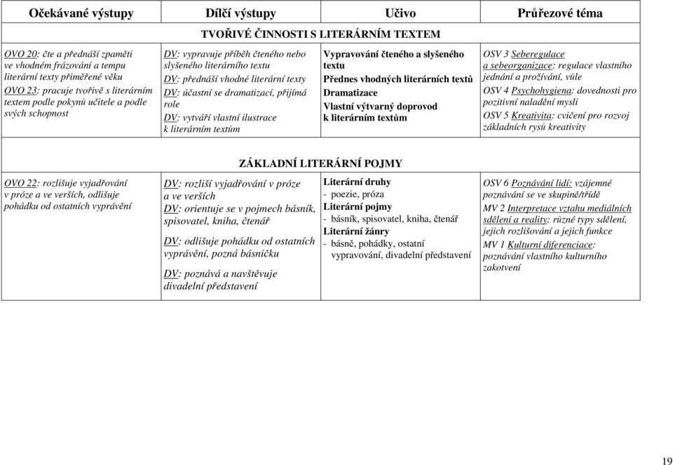 přijímá role DV: vytváří vlastní ilustrace k literárním textům Vypravování čteného a slyšeného textu Přednes vhodných literárních textů Dramatizace Vlastní výtvarný doprovod k literárním textům OSV 3