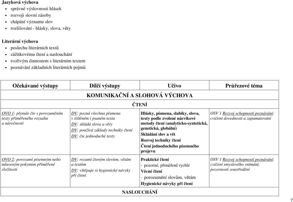 náročnosti OVO 2: porozumí písemným nebo mluveným pokynům přiměřené složitosti KOMUNIKAČNÍ A SLOHOVÁ VÝCHOVA DV: pozná všechna písmena v tištěném i psaném textu DV: skládá slova a věty DV: používá