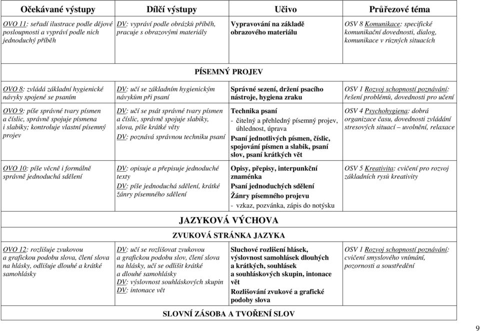 návyky spojené se psaním DV: učí se základním hygienickým návykům při psaní Správné sezení, držení psacího nástroje, hygiena zraku řešení problémů, dovednosti pro učení OVO 9: píše správné tvary