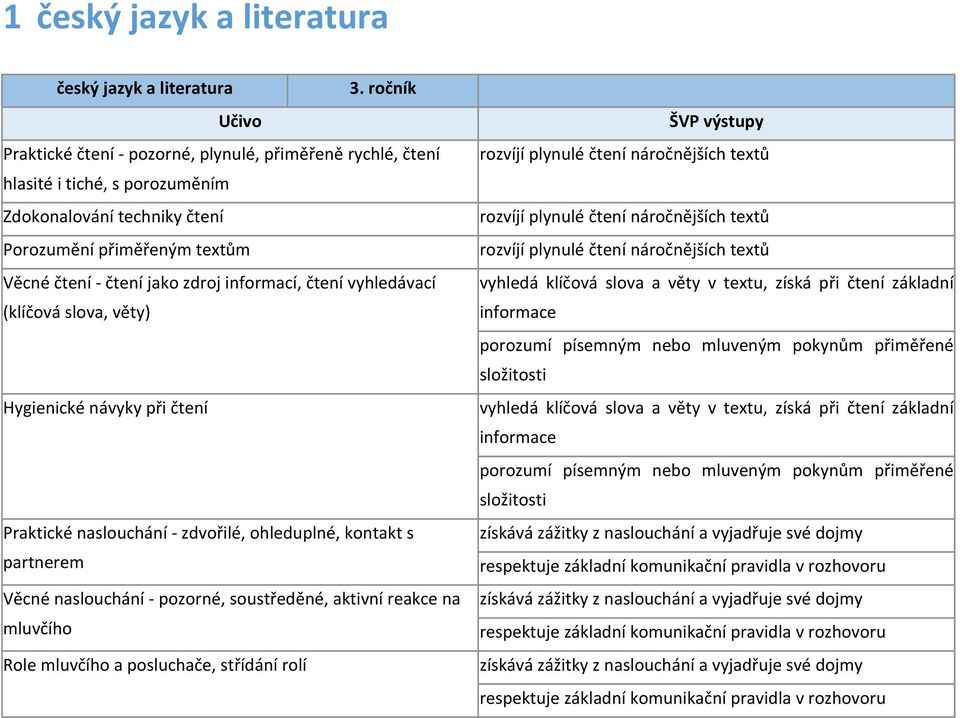 naslouchání - pozorné, soustředěné, aktivní reakce na mluvčího Role mluvčího a posluchače, střídání rolí ŠVP výstupy rozvíjí plynulé čtení náročnějších textů rozvíjí plynulé čtení náročnějších textů