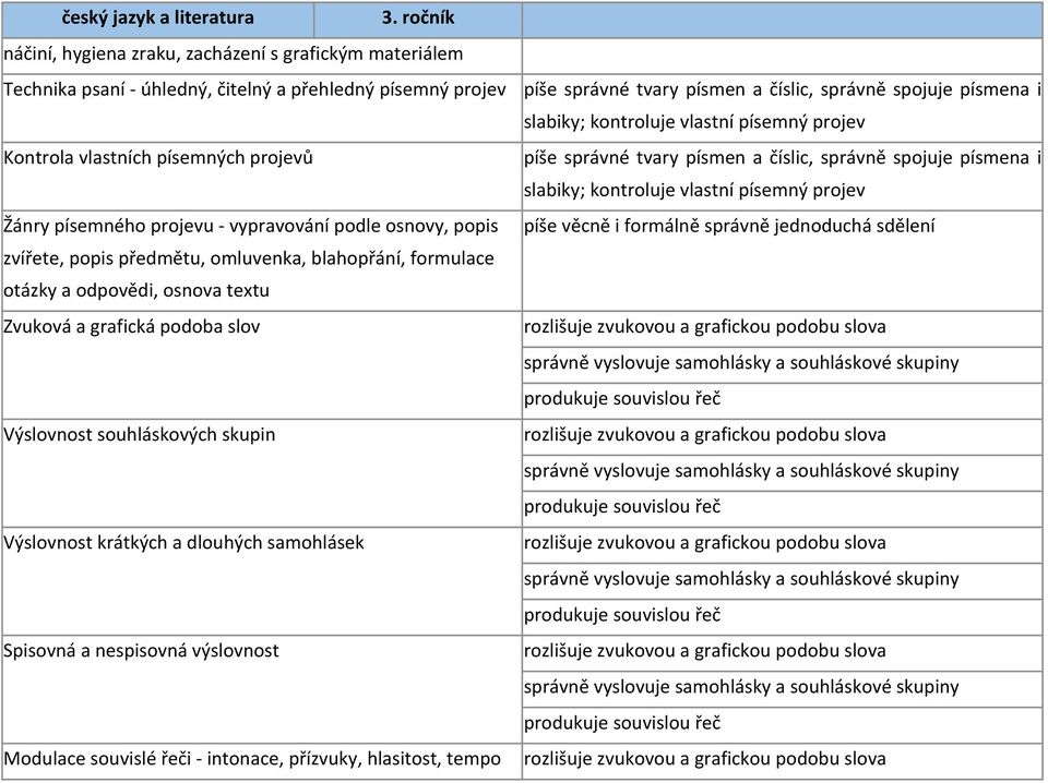 vypravování podle osnovy, popis píše věcně i formálně správně jednoduchá sdělení zvířete, popis předmětu, omluvenka, blahopřání, formulace otázky a odpovědi, osnova textu Zvuková a grafická podoba