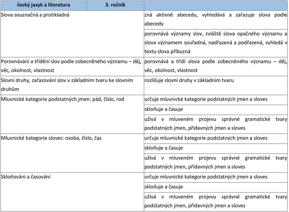 druhy v základním tvaru určuje mluvnické kategorie podstatných jmen a sloves skloňuje a časuje užívá v mluveném projevu správné gramatické tvary podstatných jmen, přídavných jmen a sloves určuje