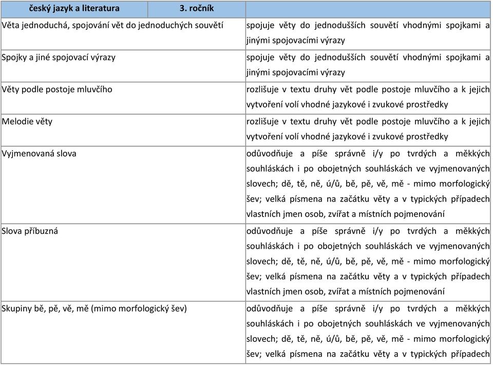 spojuje věty do jednodušších souvětí vhodnými spojkami a jinými spojovacími výrazy rozlišuje v textu druhy vět podle postoje mluvčího a k jejich