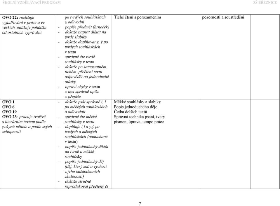 po samostatném, tichém přečtení textu odpovědět na jednoduché otázky - opraví chyby v textu a text správně opíše a přepíše - dokáže psát správně i, í po měkkých souhláskách a odůvodnit - správně čte