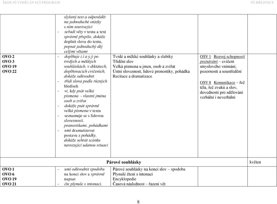 zvířat - dokáže psát správně velká písmena v textu - seznamuje se s lidovou slovesností, pranostikami, pohádkami - umí dramatizovat postavu z pohádky, dokáže sehrát scénku navozující udanou situaci