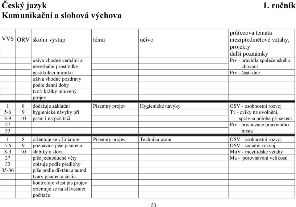 mezipředmětové vztahy, projekty další poznámky Prv - pravidla společenského chování Prv - části dne 1 8 dodržuje základní Písemný projev Hygienické návyky OSV - osobnostní rozvoj 5-6 9 hygienické