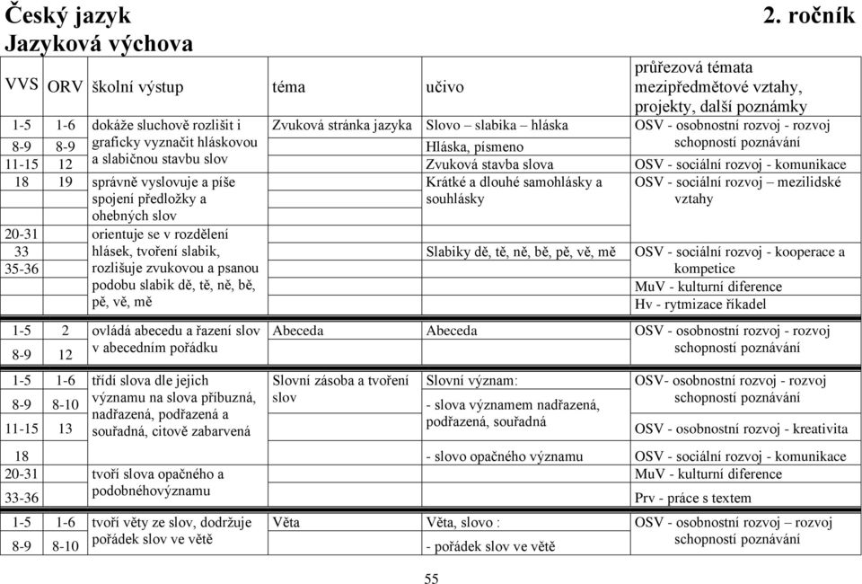 graficky vyznačit hláskovou Hláska, písmeno schopností poznávání 11-15 12 a slabičnou stavbu slov Zvuková stavba slova OSV - sociální rozvoj - komunikace 18 19 správně vyslovuje a píše spojení