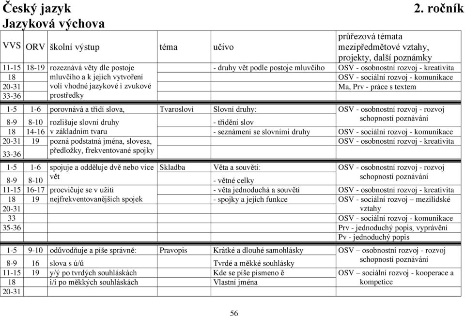 vhodné jazykové i zvukové Ma, Prv - práce s textem 33-36 prostředky 1-5 1-6 porovnává a třídí slova, Tvarosloví Slovní druhy: OSV - osobnostní rozvoj - rozvoj 8-9 8-10 rozlišuje slovní druhy -