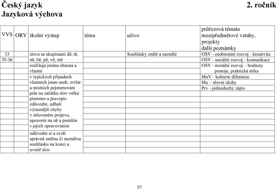 kreativita 35-36 ně, bě, pě, vě, mě OSV - sociální rozvoj - komunikace rozlišuje jména obecná a vlastní OSV - morální rozvoj hodnoty postoje, praktická etika v typických případech