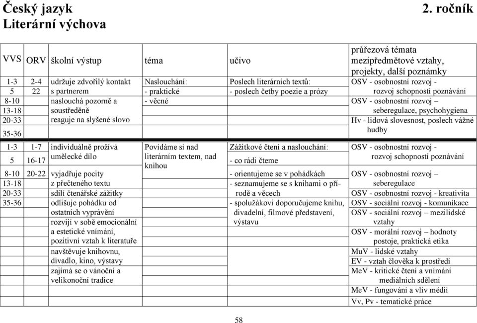 rozvoj - 5 22 s partnerem - praktické - poslech četby poezie a prózy rozvoj schopností poznávání 8-10 naslouchá pozorně a - věcné OSV - osobnostní rozvoj 13-18 soustředěně seberegulace, psychohygiena