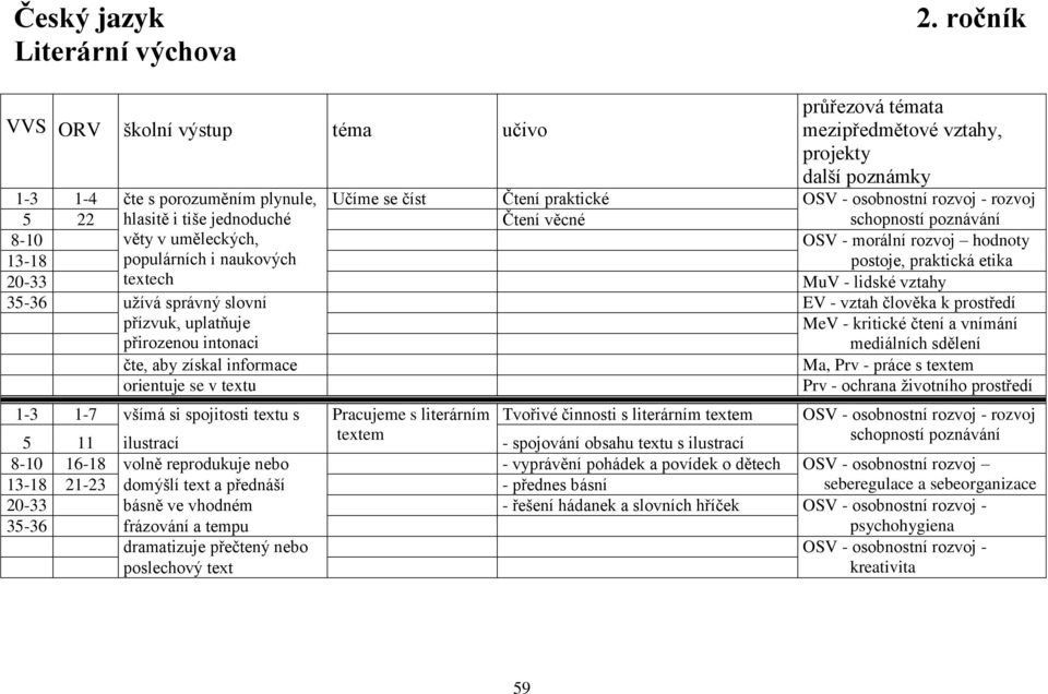 rozvoj 5 22 hlasitě i tiše jednoduché Čtení věcné schopností poznávání 8-10 věty v uměleckých, OSV - morální rozvoj hodnoty 13-18 populárních i naukových postoje, praktická etika 20-33 textech MuV -