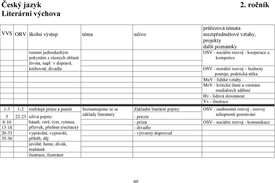 lidské vztahy MeV - kritické čtení a vnímání mediálních sdělení Hv - lidová slovesnost Vv - ilustrace 1-3 1-2 rozlišuje prózu a poezii Seznamujeme se se Základní literární pojmy: OSV - osobnostní