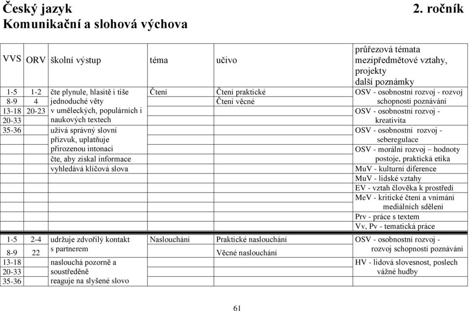 4 jednoduché věty Čtení věcné schopností poznávání 13-18 20-23 v uměleckých, populárních i OSV - osobnostní rozvoj - 20-33 naukových textech kreativita 35-36 užívá správný slovní OSV - osobnostní