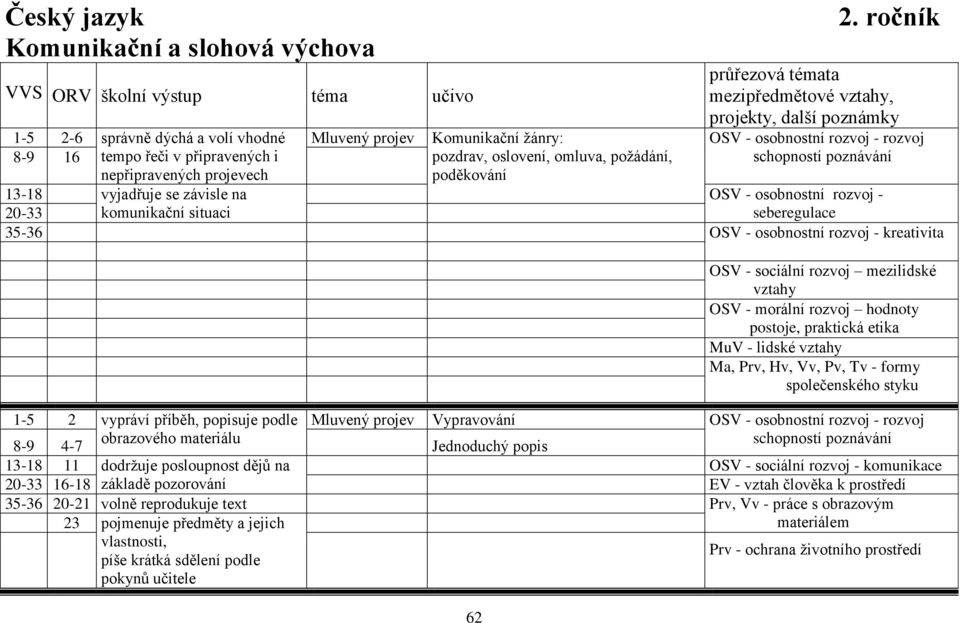 připravených i pozdrav, oslovení, omluva, požádání, schopností poznávání nepřipravených projevech poděkování 13-18 vyjadřuje se závisle na OSV - osobnostní rozvoj - 20-33 komunikační situaci