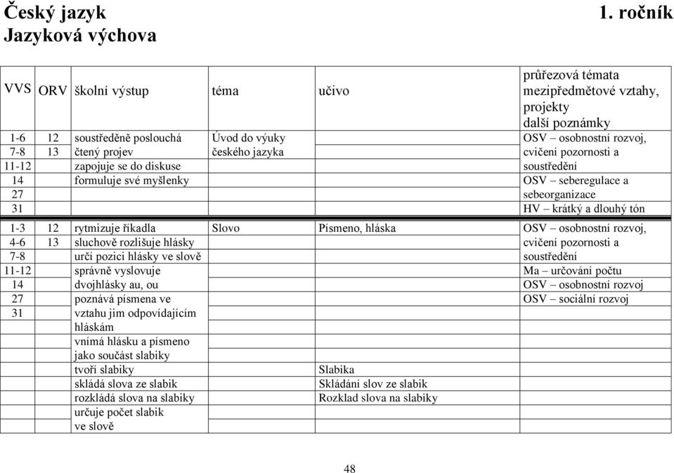 jazyka cvičení pozornosti a 11-12 zapojuje se do diskuse soustředění 14 formuluje své myšlenky OSV seberegulace a 27 sebeorganizace 31 HV krátký a dlouhý tón 1-3 12 rytmizuje říkadla Slovo Písmeno,