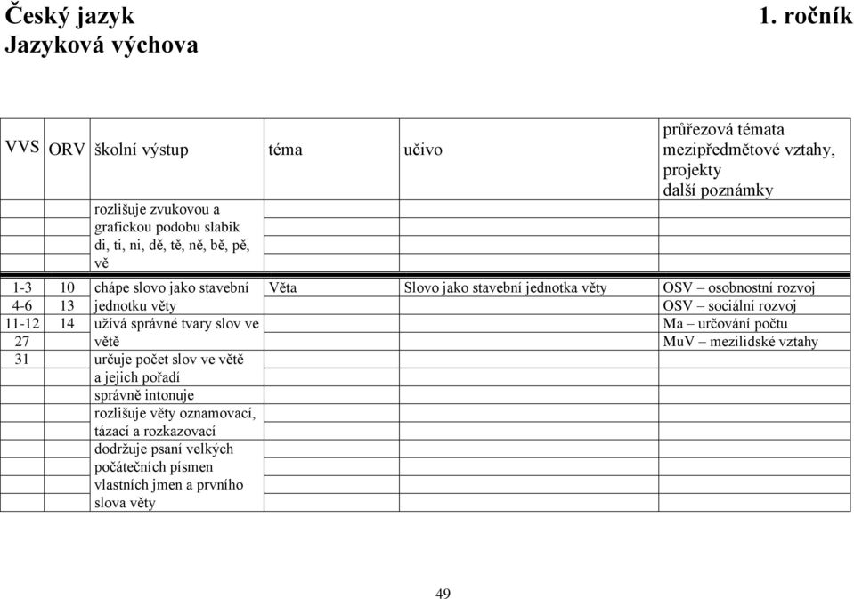 vztahy, projekty další poznámky 1-3 10 chápe slovo jako stavební Věta Slovo jako stavební jednotka věty OSV osobnostní rozvoj 4-6 13 jednotku věty OSV